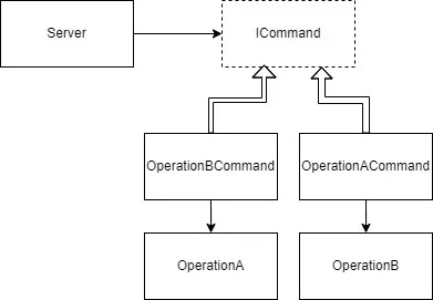 Command vs Strategy pattern - C# and Unity development