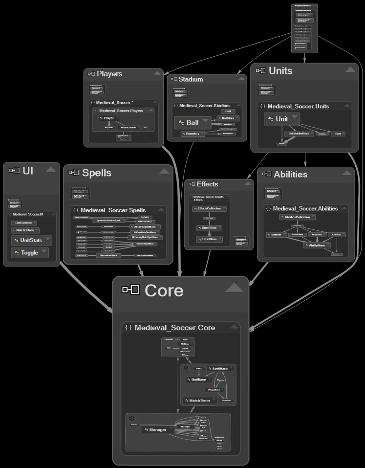 Dependency graph