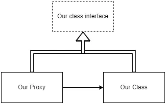 Proxy UML diagram