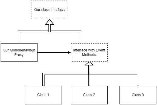 Proxy in Unity UML diagram